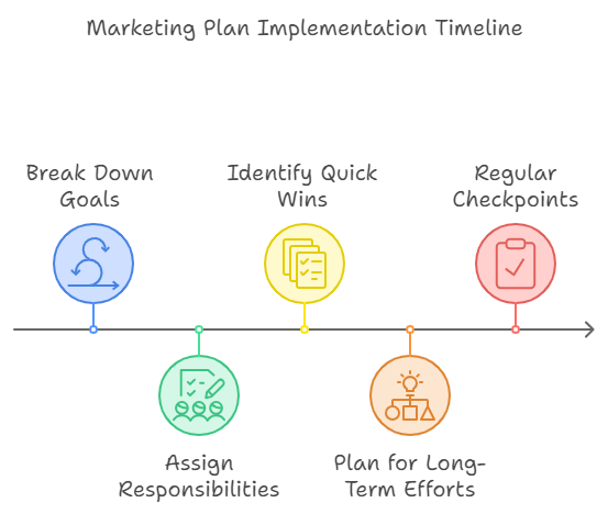 Marketing Plan Contents - Actionable Timeline and Implementation