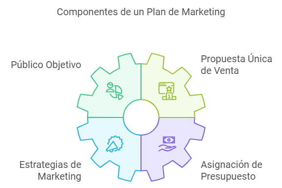 Componentes del Plan de Marketing