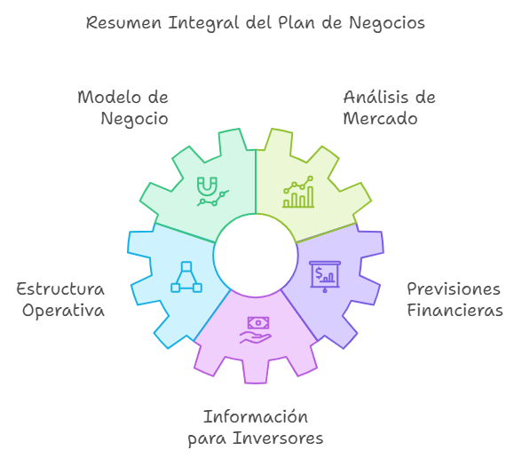 Componentes del Plan de Negocios