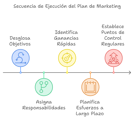 Contenido del Plan de Marketing - Cronograma y Ejecución Accionable