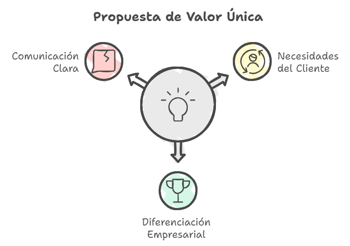 Contenido del Plan de Marketing - Propuesta de Valor Única (USP)