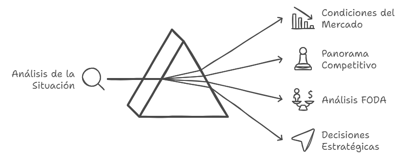 Diseño de Plan de Marketing - Análisis de la Situación