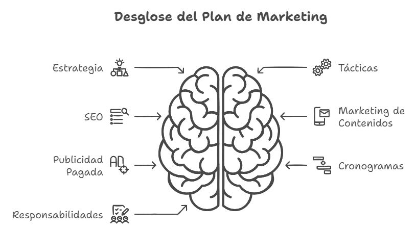 Diseño de Plan de Marketing - Estrategia y Tácticas de Marketing