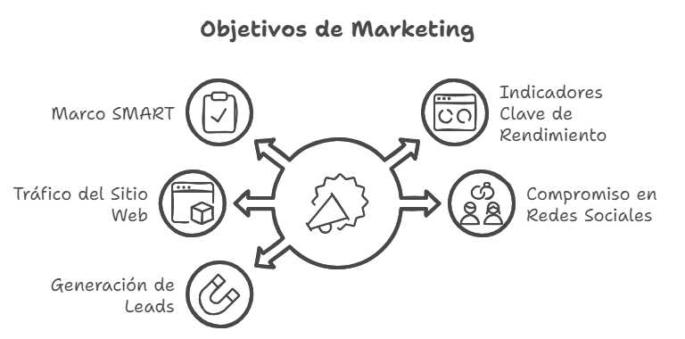 Diseño de Plan de Marketing - Objetivos de Marketing