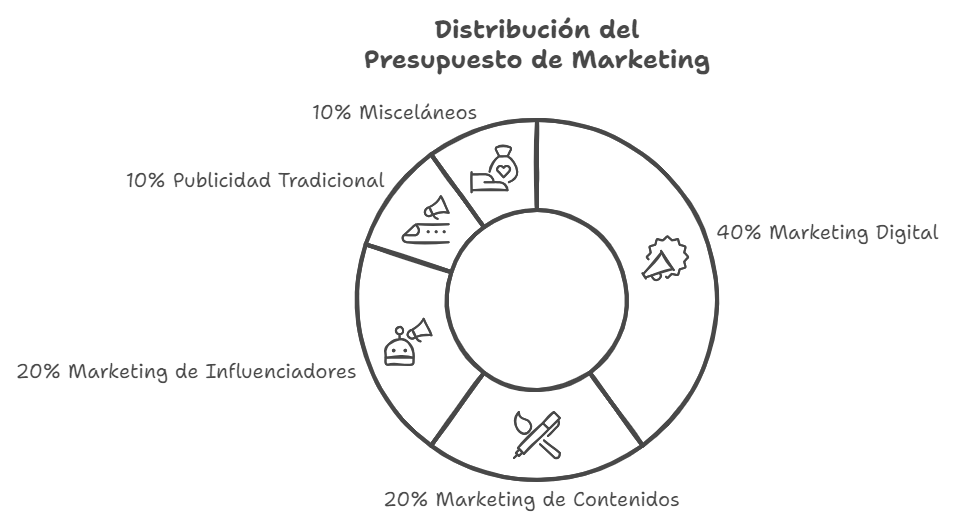 Diseño de Plan de Marketing - Presupuesto y Recursos