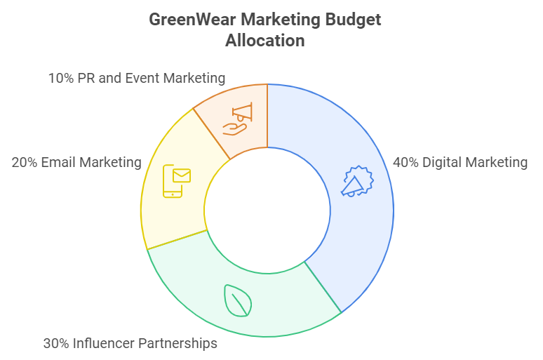 Marketing Plan - Budgeting and Resource Allocation