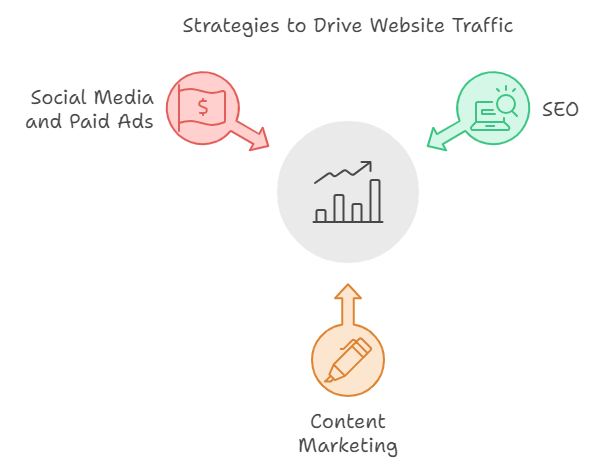 Marketing Plan Goals - Drive traffic to your website