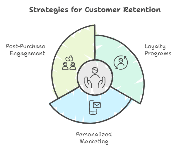 Marketing Plan Goals - Improve Customer Retention