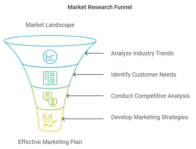 Marketing Plan - Market research