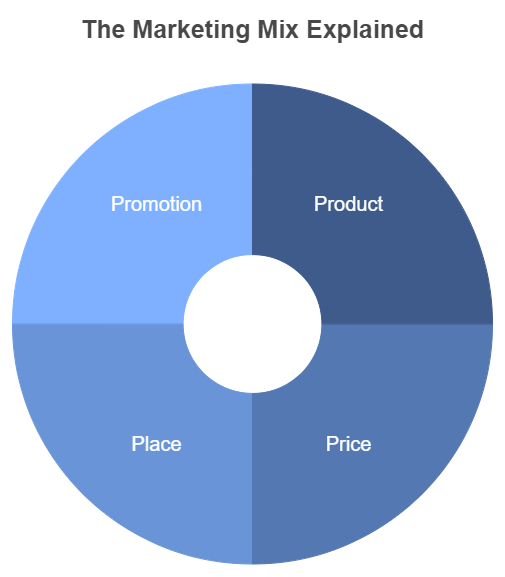 Marketing Plan - Marketing Mix