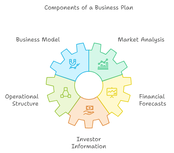 Marketing Plan and Business Plan - Components of a Business Plan