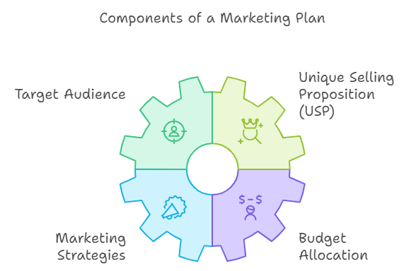 Marketing Plan and Business Plan - Components of a Marketing Plan