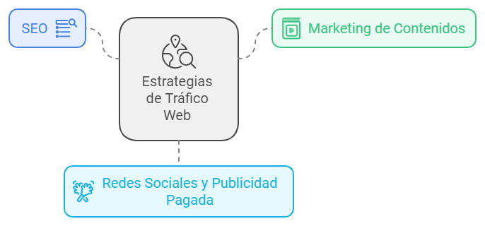 Objetivos del Plan de Marketing -aumentar el tráfico web