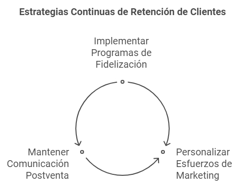 Objetivos del Plan de Marketing -retención de clientes