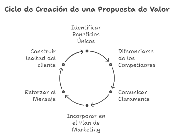 Plan De Marketing - Crear la Propuesta de Valor