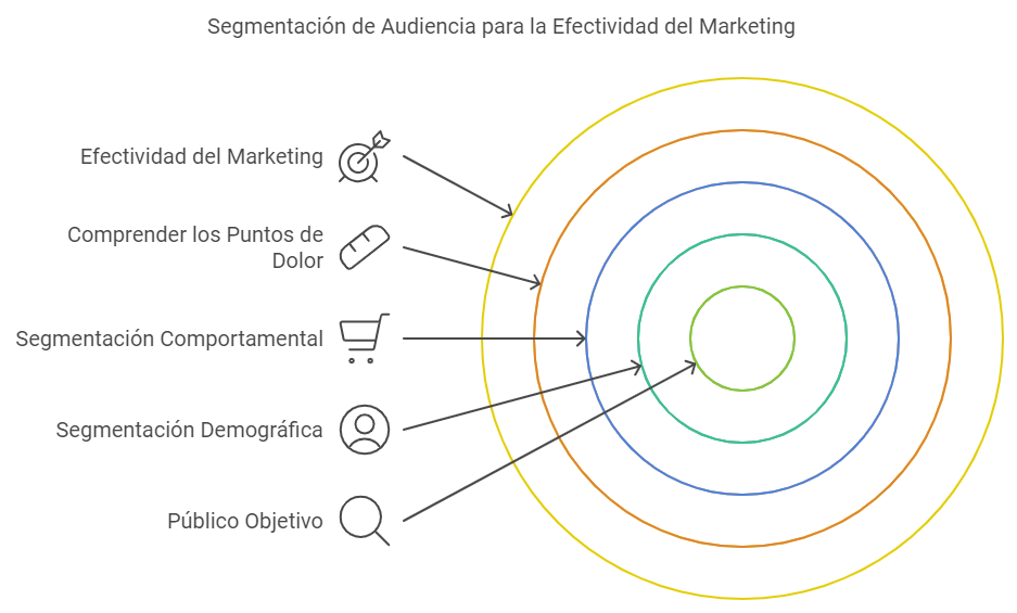 Plan De Marketing - Definir el Público Objetivo