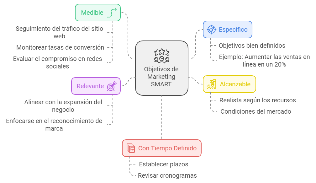 Plan De Marketing - Establecer Objetivos de Marketing SMART