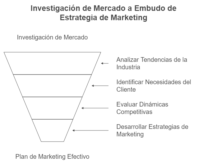 Plan De Marketing - Investigación de mercado