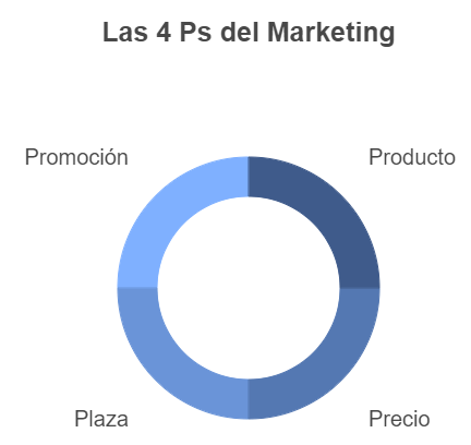 Plan de Marketing - Desarrollar la Mezcla de Marketing