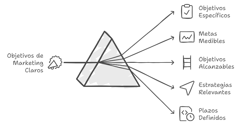 Plan de Marketing Estratégico - Objetivos de Marketing
