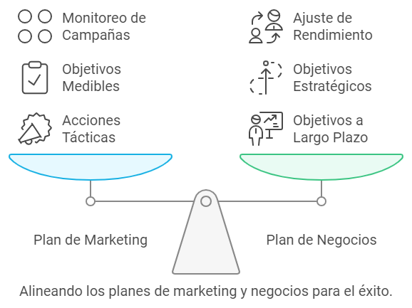 Plan de Marketing y el Plan de Negocios