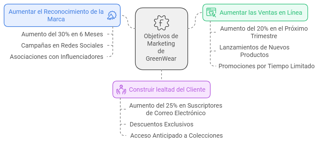 Ejemplo de Plan de Marketing - Objetivos de Marketing - Objetivos de Marketing