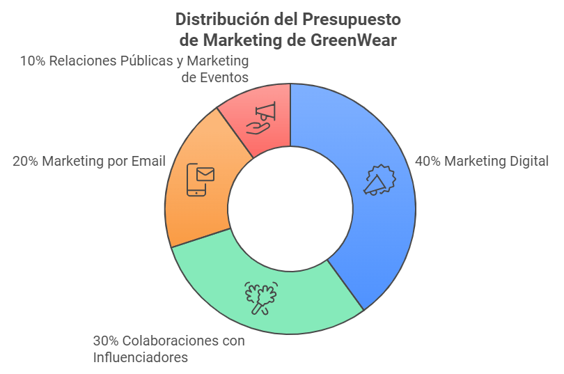 Ejemplo de Plan de Marketing - Presupuesto y Asignación de Recursos