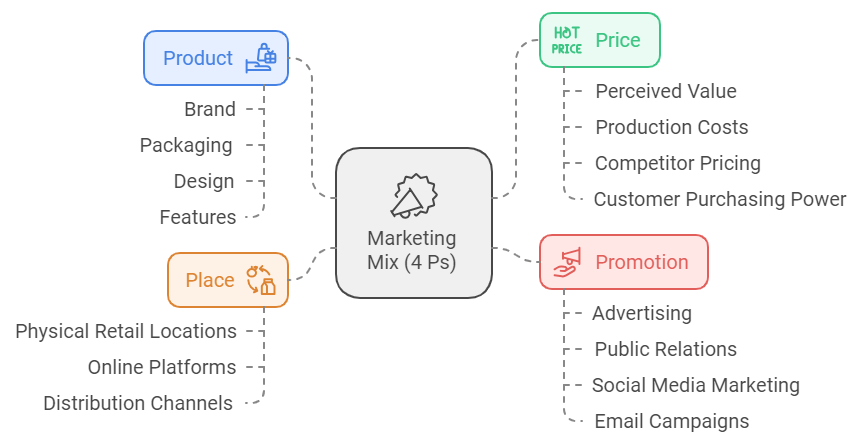 Strategic Marketing Plan - Develop the Marketing Mix (4 Ps)