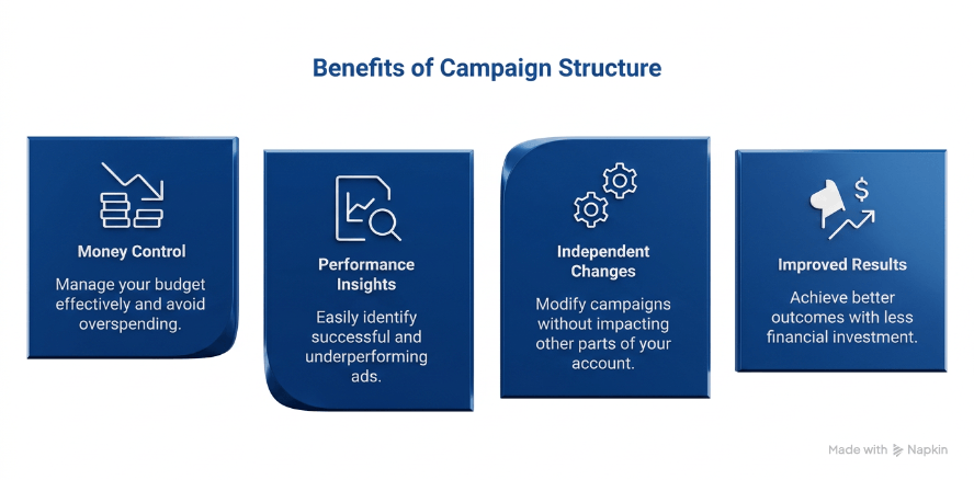 google ads campaign structure examples