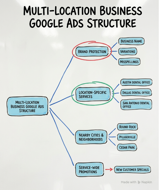 google ads structure examples