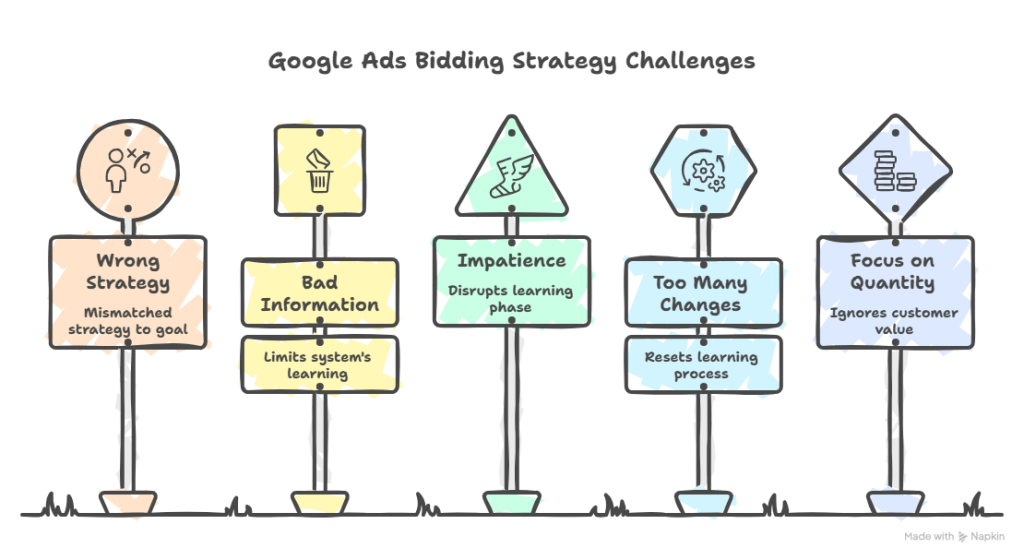 google ads bidding strategies