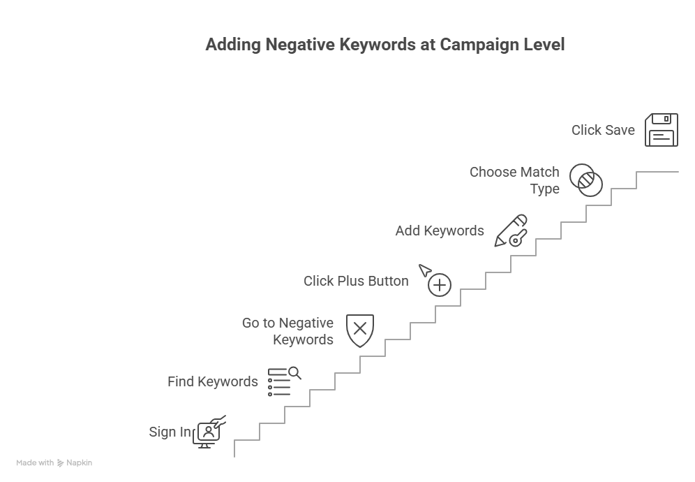 how to add negative keywords in google ads