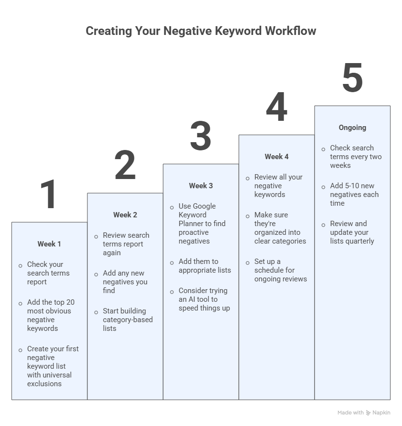 find negative keywords