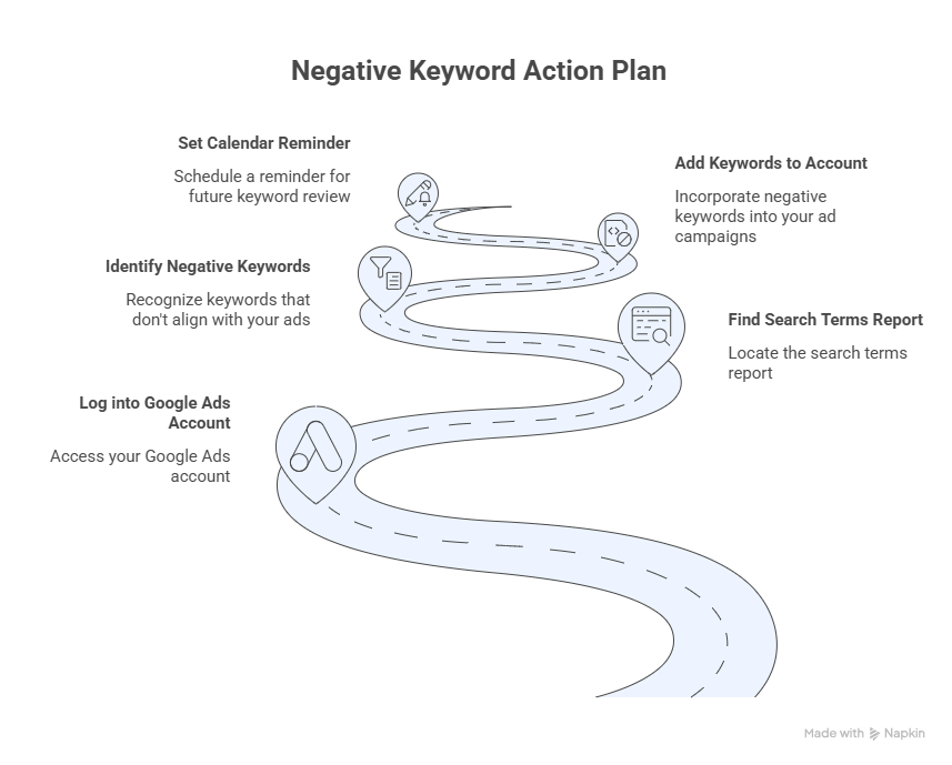 find negative keywords