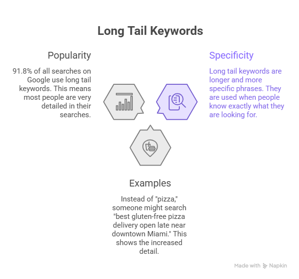 keyword research long tail