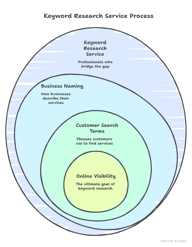 keyword research services