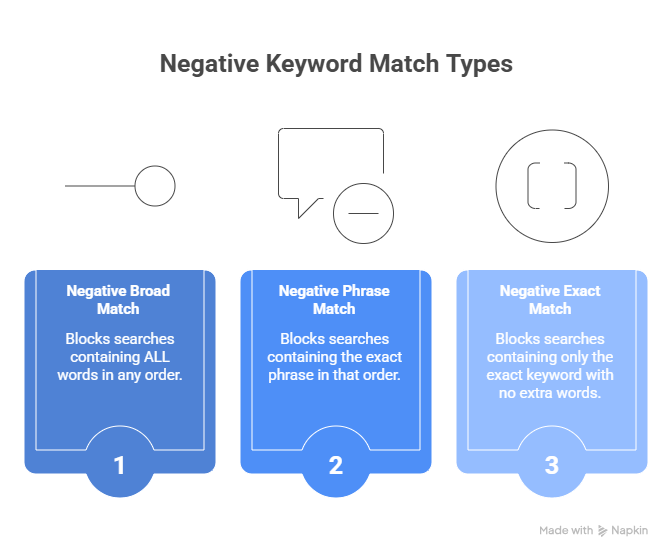 negative keywords match types