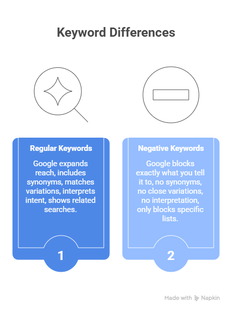 negative keywords match types