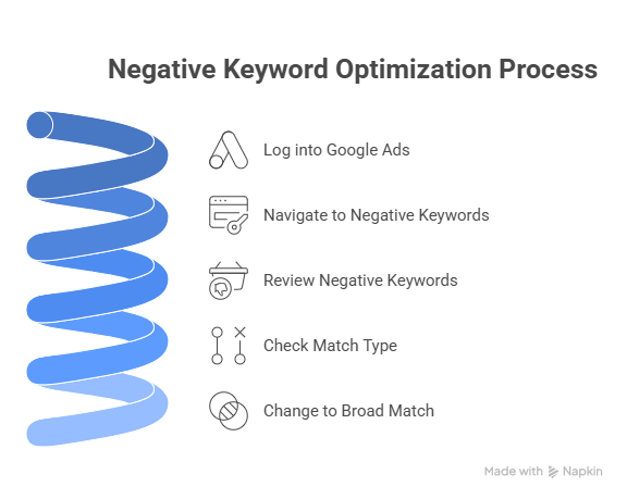 negative keywords match types