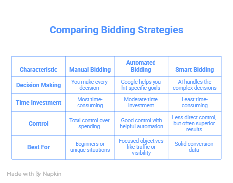 types of bidding strategies in google ads