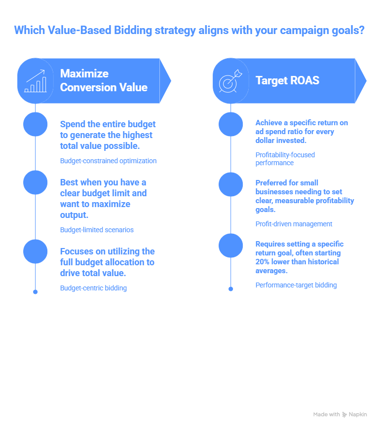 value based bidding google ads