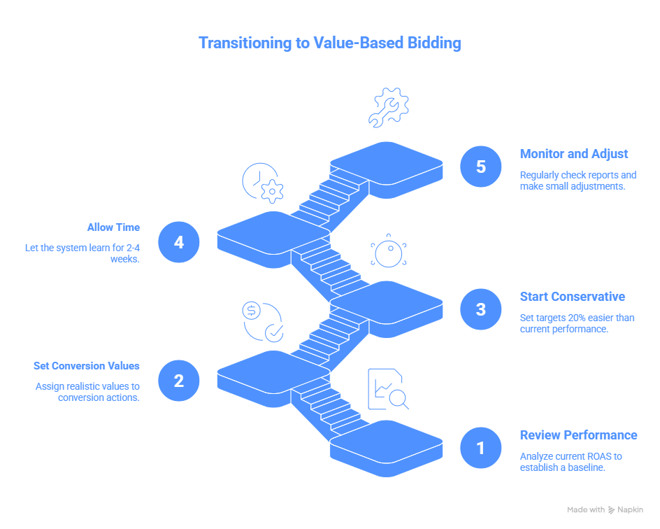 value based bidding google ads