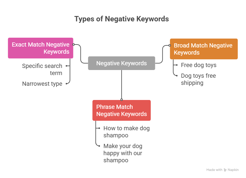 What Are Negative Keywords in Google Ads