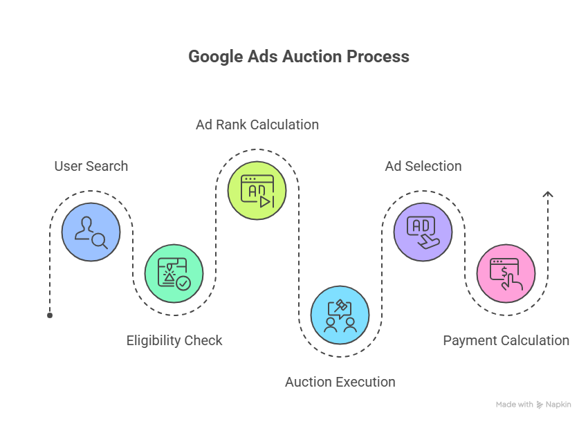 What Is Bidding in Google Ads