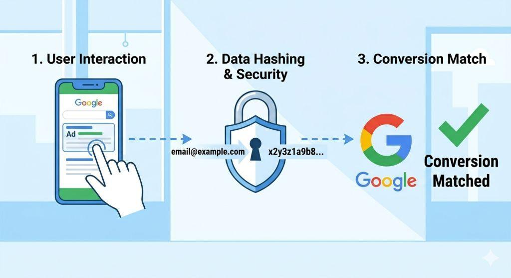enhanced conversion google ads