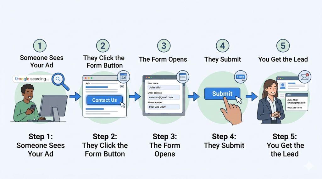 google ads lead form extensions